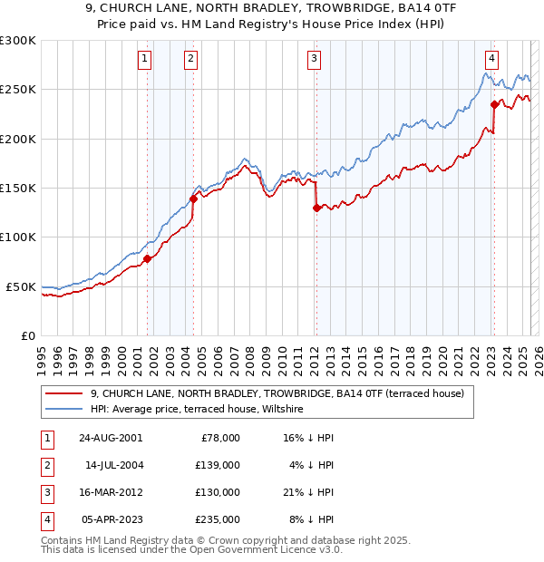 9, CHURCH LANE, NORTH BRADLEY, TROWBRIDGE, BA14 0TF: Price paid vs HM Land Registry's House Price Index