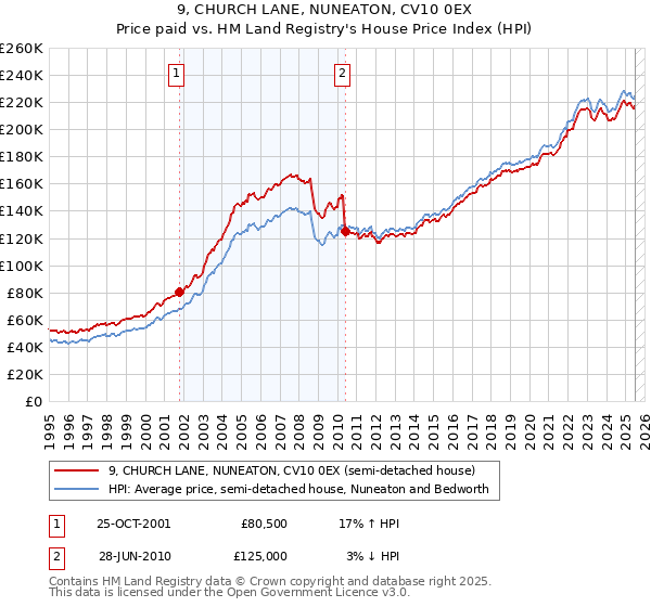 9, CHURCH LANE, NUNEATON, CV10 0EX: Price paid vs HM Land Registry's House Price Index