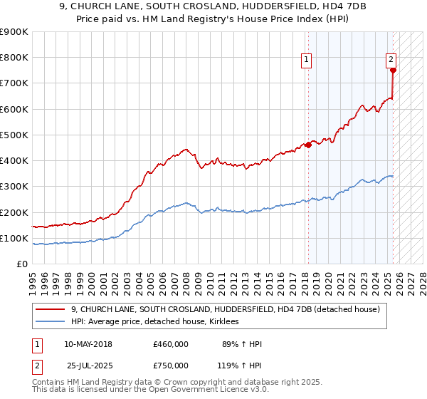 9, CHURCH LANE, SOUTH CROSLAND, HUDDERSFIELD, HD4 7DB: Price paid vs HM Land Registry's House Price Index