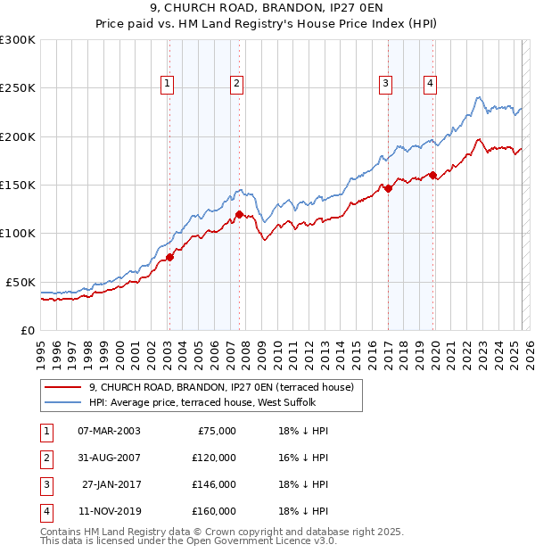 9, CHURCH ROAD, BRANDON, IP27 0EN: Price paid vs HM Land Registry's House Price Index