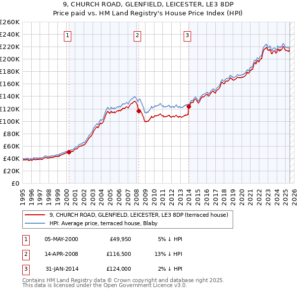 9, CHURCH ROAD, GLENFIELD, LEICESTER, LE3 8DP: Price paid vs HM Land Registry's House Price Index