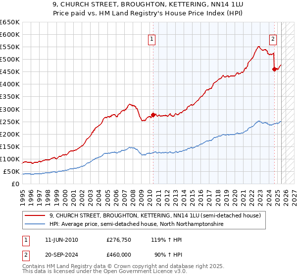 9, CHURCH STREET, BROUGHTON, KETTERING, NN14 1LU: Price paid vs HM Land Registry's House Price Index