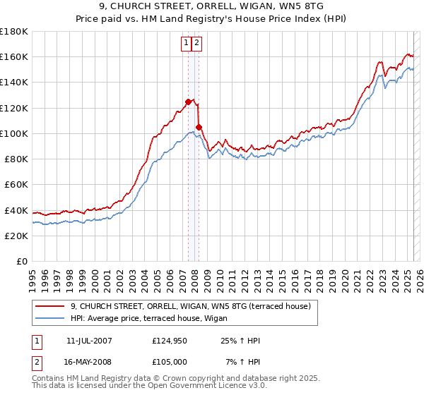 9, CHURCH STREET, ORRELL, WIGAN, WN5 8TG: Price paid vs HM Land Registry's House Price Index