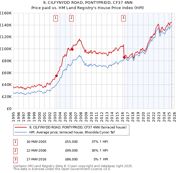 9, CILFYNYDD ROAD, PONTYPRIDD, CF37 4NN: Price paid vs HM Land Registry's House Price Index