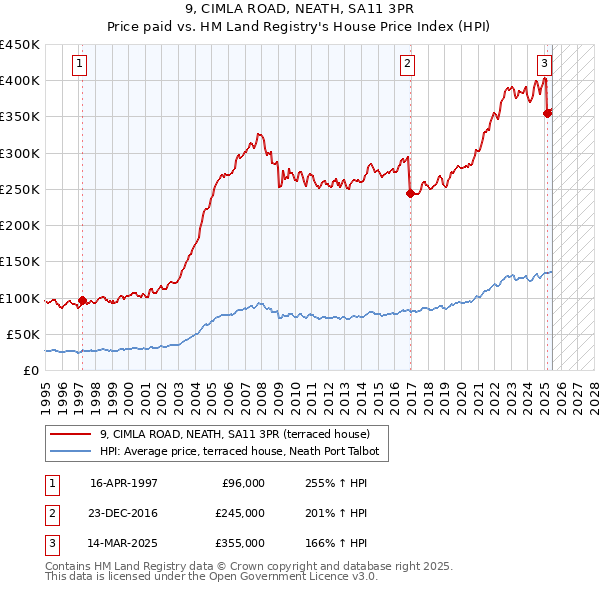 9, CIMLA ROAD, NEATH, SA11 3PR: Price paid vs HM Land Registry's House Price Index