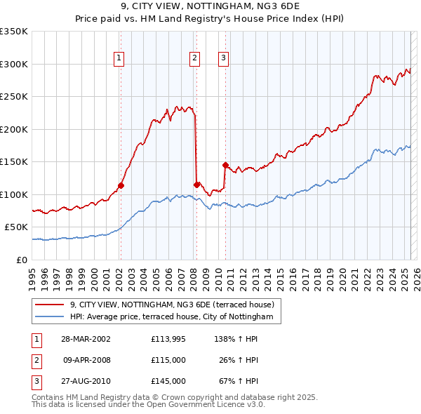 9, CITY VIEW, NOTTINGHAM, NG3 6DE: Price paid vs HM Land Registry's House Price Index