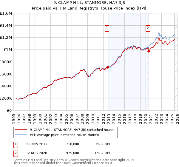 9, CLAMP HILL, STANMORE, HA7 3JS: Price paid vs HM Land Registry's House Price Index