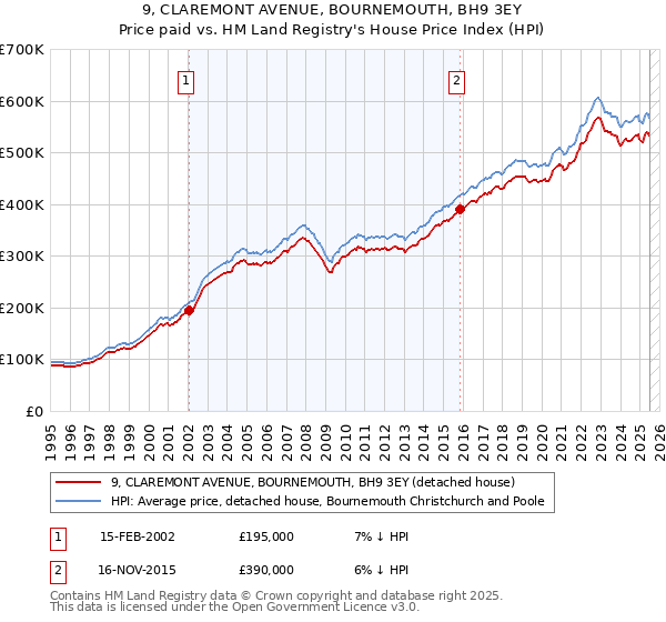 9, CLAREMONT AVENUE, BOURNEMOUTH, BH9 3EY: Price paid vs HM Land Registry's House Price Index