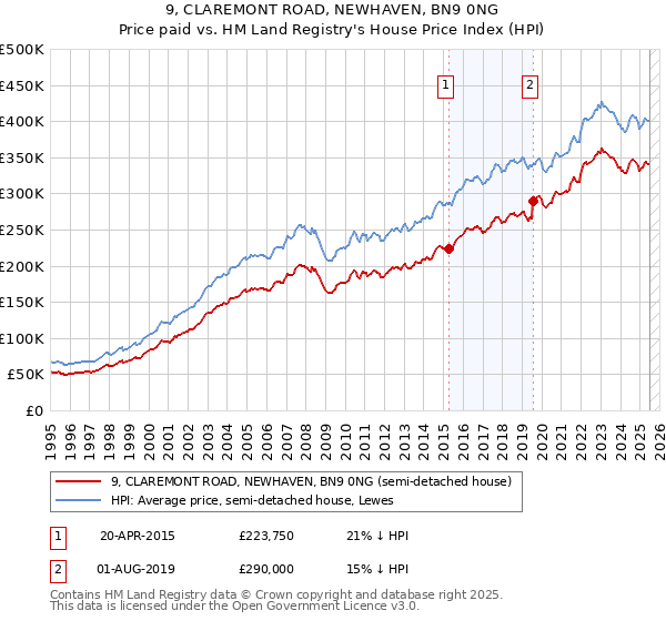 9, CLAREMONT ROAD, NEWHAVEN, BN9 0NG: Price paid vs HM Land Registry's House Price Index