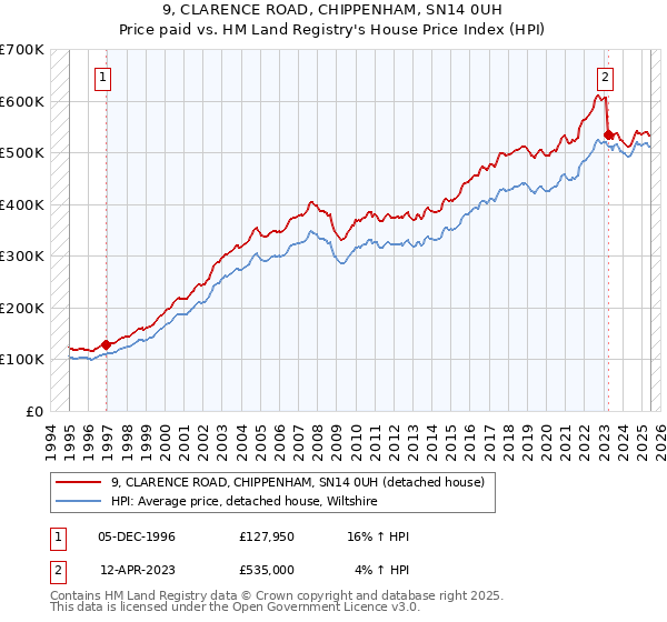 9, CLARENCE ROAD, CHIPPENHAM, SN14 0UH: Price paid vs HM Land Registry's House Price Index