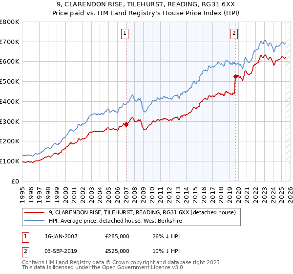9, CLARENDON RISE, TILEHURST, READING, RG31 6XX: Price paid vs HM Land Registry's House Price Index