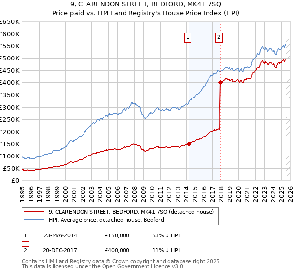 9, CLARENDON STREET, BEDFORD, MK41 7SQ: Price paid vs HM Land Registry's House Price Index