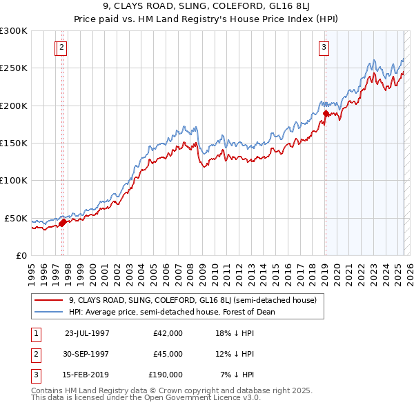 9, CLAYS ROAD, SLING, COLEFORD, GL16 8LJ: Price paid vs HM Land Registry's House Price Index