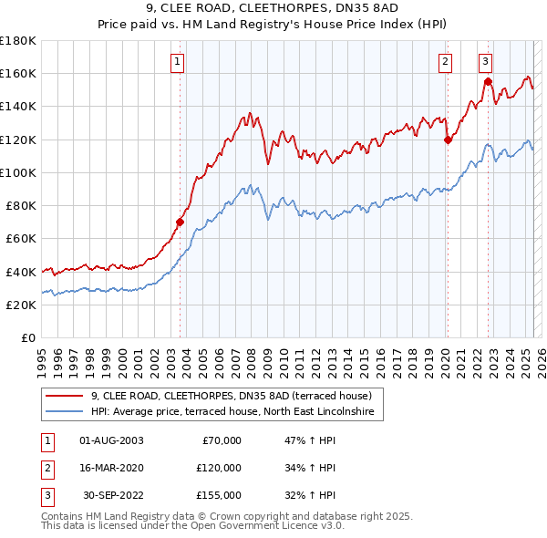9, CLEE ROAD, CLEETHORPES, DN35 8AD: Price paid vs HM Land Registry's House Price Index