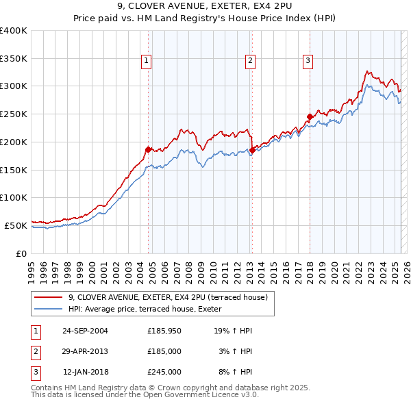 9, CLOVER AVENUE, EXETER, EX4 2PU: Price paid vs HM Land Registry's House Price Index