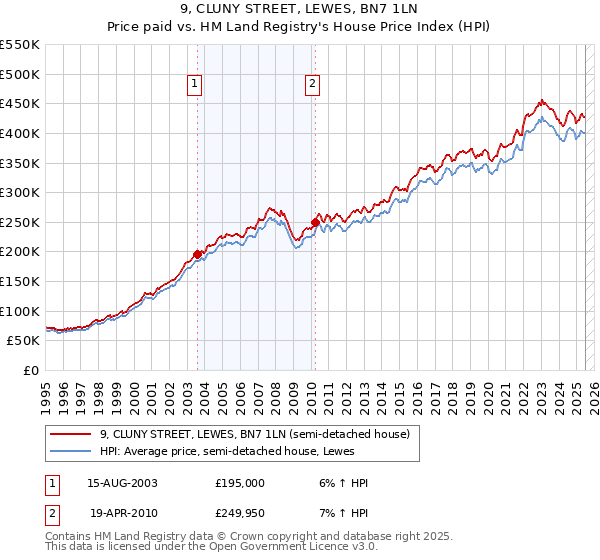 9, CLUNY STREET, LEWES, BN7 1LN: Price paid vs HM Land Registry's House Price Index