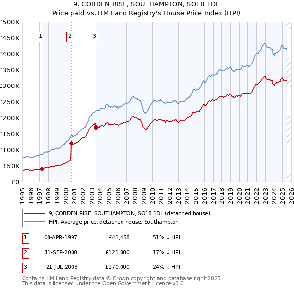9, COBDEN RISE, SOUTHAMPTON, SO18 1DL: Price paid vs HM Land Registry's House Price Index