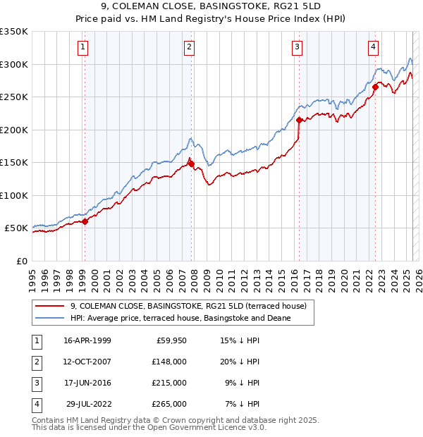 9, COLEMAN CLOSE, BASINGSTOKE, RG21 5LD: Price paid vs HM Land Registry's House Price Index