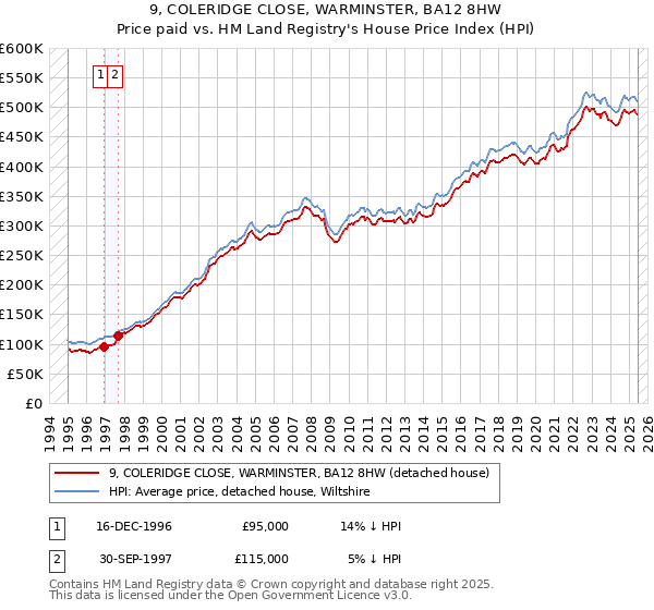 9, COLERIDGE CLOSE, WARMINSTER, BA12 8HW: Price paid vs HM Land Registry's House Price Index
