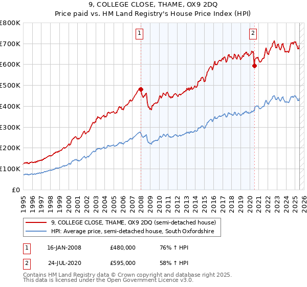 9, COLLEGE CLOSE, THAME, OX9 2DQ: Price paid vs HM Land Registry's House Price Index