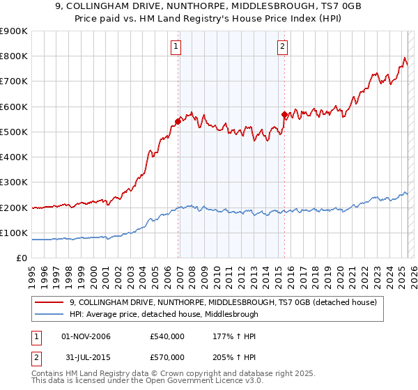 9, COLLINGHAM DRIVE, NUNTHORPE, MIDDLESBROUGH, TS7 0GB: Price paid vs HM Land Registry's House Price Index