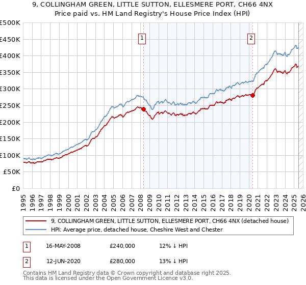 9, COLLINGHAM GREEN, LITTLE SUTTON, ELLESMERE PORT, CH66 4NX: Price paid vs HM Land Registry's House Price Index