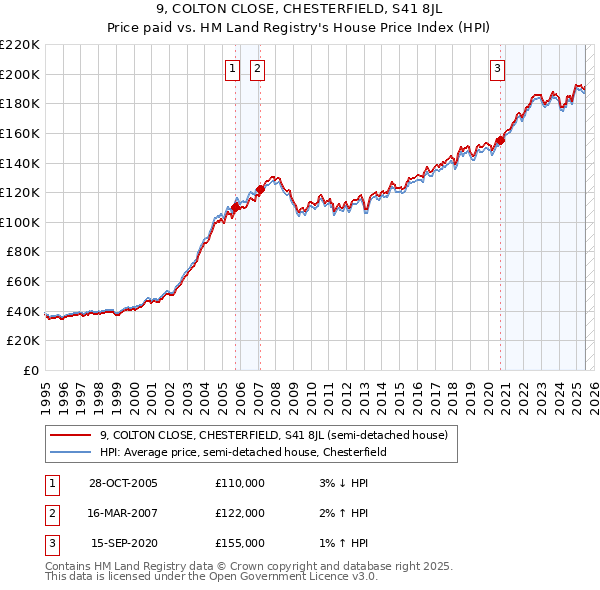 9, COLTON CLOSE, CHESTERFIELD, S41 8JL: Price paid vs HM Land Registry's House Price Index