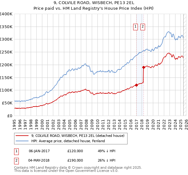 9, COLVILE ROAD, WISBECH, PE13 2EL: Price paid vs HM Land Registry's House Price Index