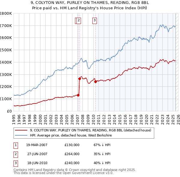 9, COLYTON WAY, PURLEY ON THAMES, READING, RG8 8BL: Price paid vs HM Land Registry's House Price Index