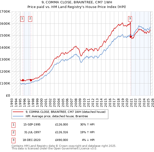 9, COMMA CLOSE, BRAINTREE, CM7 1WH: Price paid vs HM Land Registry's House Price Index