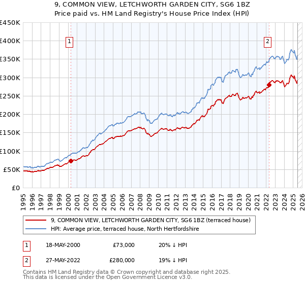 9, COMMON VIEW, LETCHWORTH GARDEN CITY, SG6 1BZ: Price paid vs HM Land Registry's House Price Index