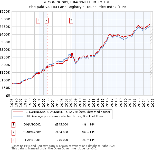 9, CONINGSBY, BRACKNELL, RG12 7BE: Price paid vs HM Land Registry's House Price Index