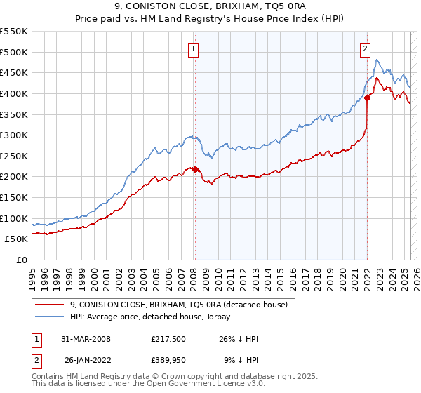 9, CONISTON CLOSE, BRIXHAM, TQ5 0RA: Price paid vs HM Land Registry's House Price Index