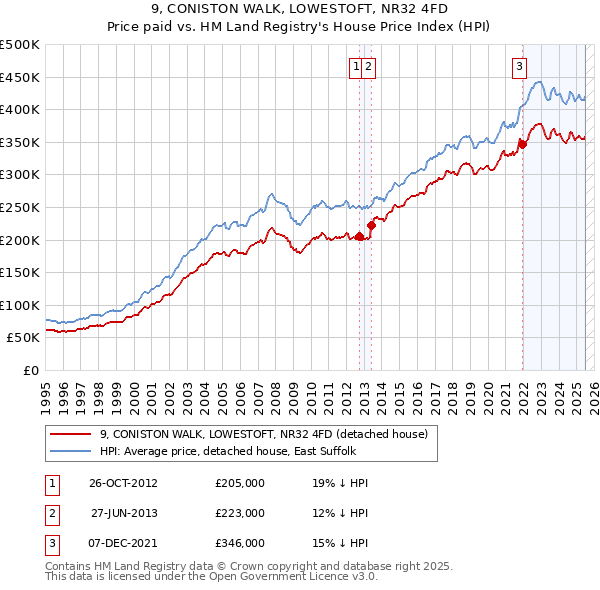 9, CONISTON WALK, LOWESTOFT, NR32 4FD: Price paid vs HM Land Registry's House Price Index