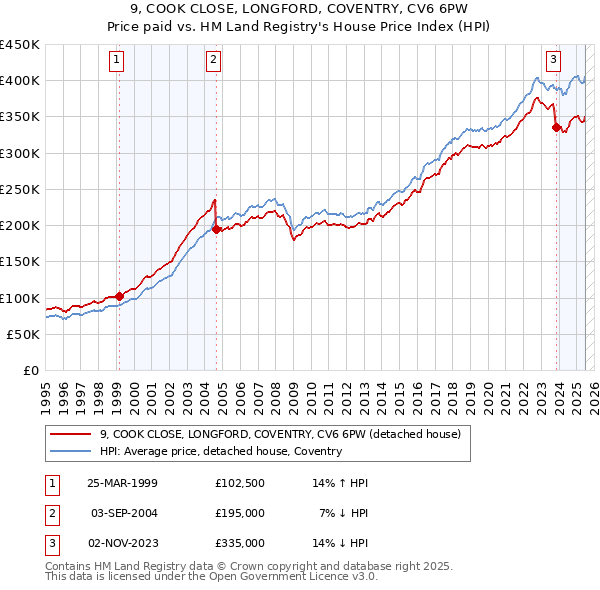 9, COOK CLOSE, LONGFORD, COVENTRY, CV6 6PW: Price paid vs HM Land Registry's House Price Index