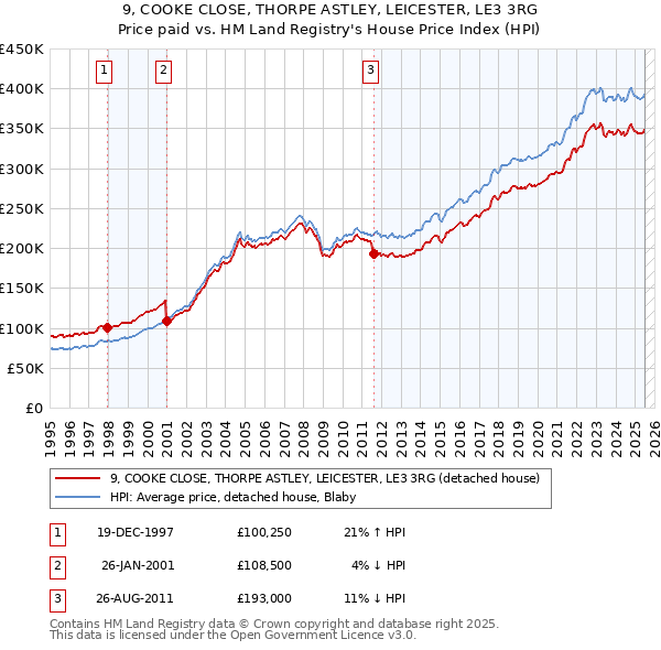 9, COOKE CLOSE, THORPE ASTLEY, LEICESTER, LE3 3RG: Price paid vs HM Land Registry's House Price Index
