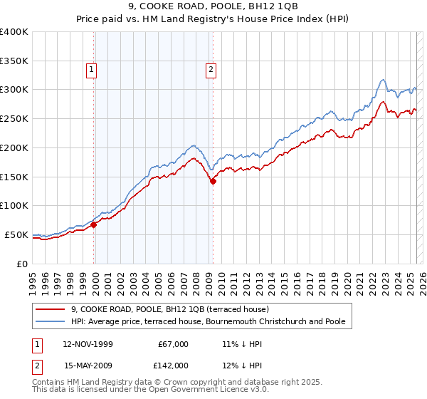 9, COOKE ROAD, POOLE, BH12 1QB: Price paid vs HM Land Registry's House Price Index