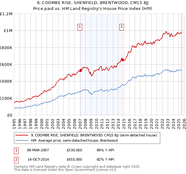 9, COOMBE RISE, SHENFIELD, BRENTWOOD, CM15 8JJ: Price paid vs HM Land Registry's House Price Index