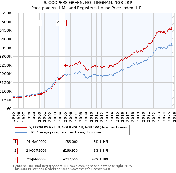 9, COOPERS GREEN, NOTTINGHAM, NG8 2RP: Price paid vs HM Land Registry's House Price Index