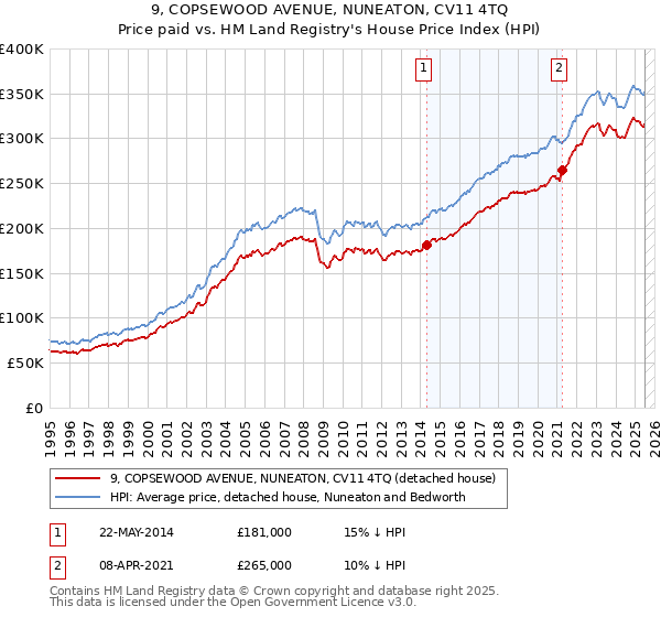 9, COPSEWOOD AVENUE, NUNEATON, CV11 4TQ: Price paid vs HM Land Registry's House Price Index