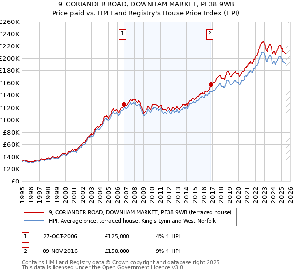 9, CORIANDER ROAD, DOWNHAM MARKET, PE38 9WB: Price paid vs HM Land Registry's House Price Index