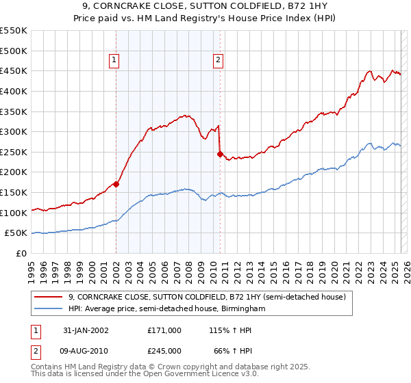 9, CORNCRAKE CLOSE, SUTTON COLDFIELD, B72 1HY: Price paid vs HM Land Registry's House Price Index