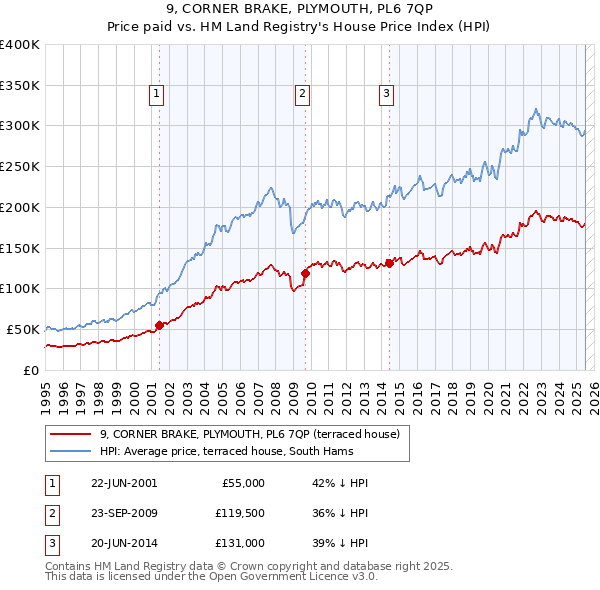 9, CORNER BRAKE, PLYMOUTH, PL6 7QP: Price paid vs HM Land Registry's House Price Index