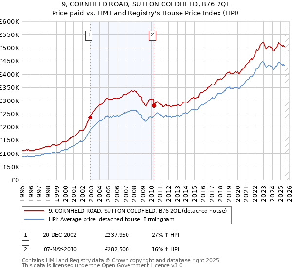 9, CORNFIELD ROAD, SUTTON COLDFIELD, B76 2QL: Price paid vs HM Land Registry's House Price Index