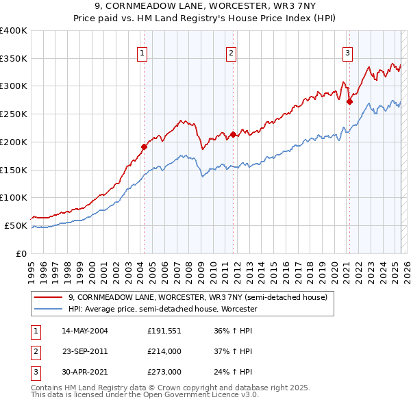 9, CORNMEADOW LANE, WORCESTER, WR3 7NY: Price paid vs HM Land Registry's House Price Index