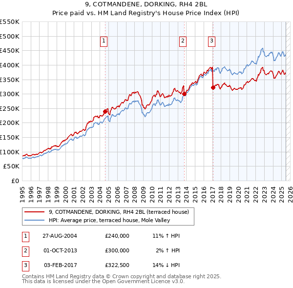 9, COTMANDENE, DORKING, RH4 2BL: Price paid vs HM Land Registry's House Price Index