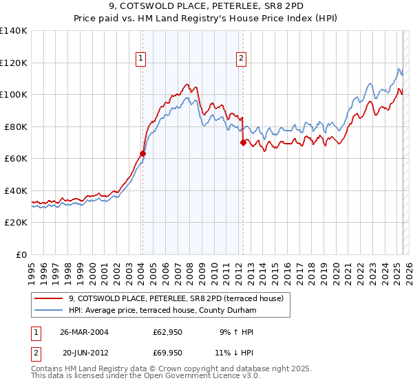 9, COTSWOLD PLACE, PETERLEE, SR8 2PD: Price paid vs HM Land Registry's House Price Index