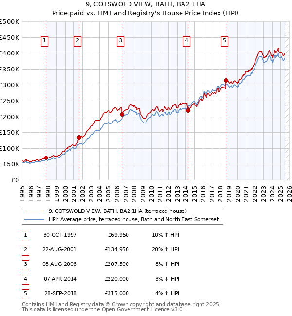 9, COTSWOLD VIEW, BATH, BA2 1HA: Price paid vs HM Land Registry's House Price Index