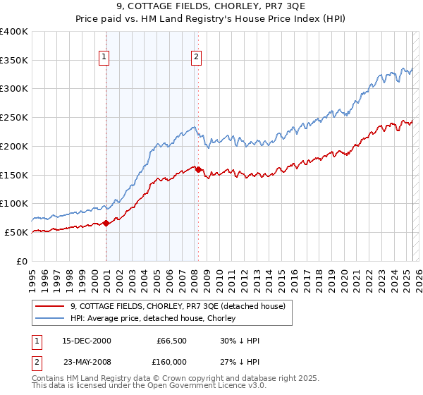 9, COTTAGE FIELDS, CHORLEY, PR7 3QE: Price paid vs HM Land Registry's House Price Index