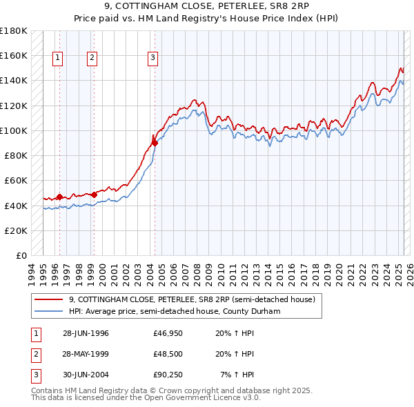 9, COTTINGHAM CLOSE, PETERLEE, SR8 2RP: Price paid vs HM Land Registry's House Price Index